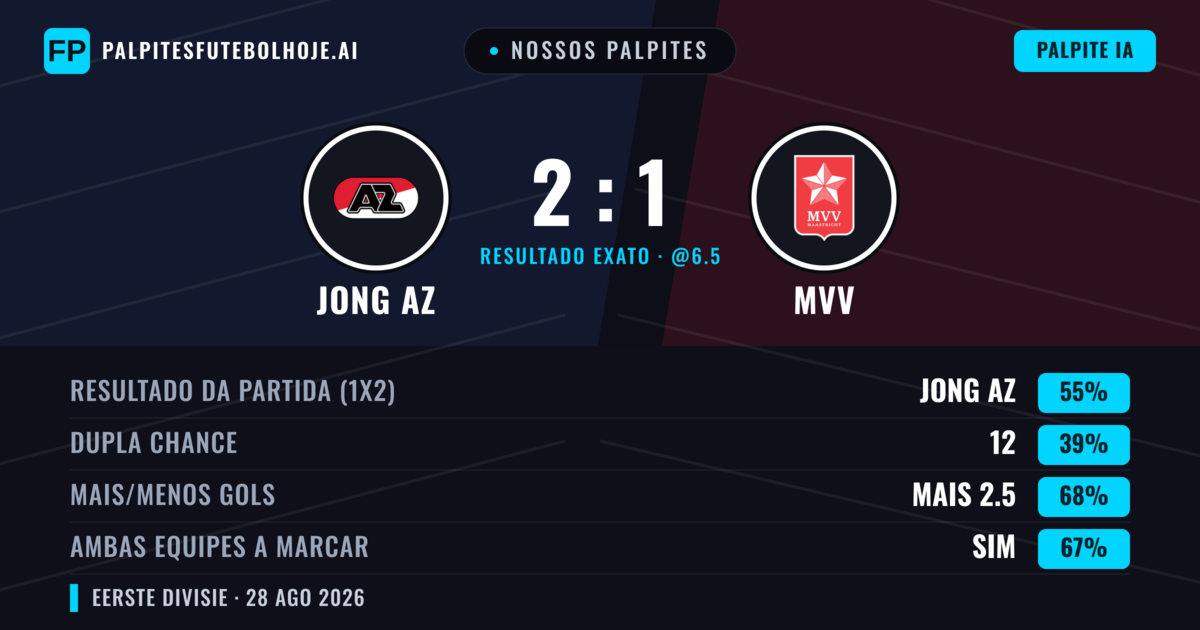 Nossos palpites: Jong AZ vs MVV — Jong AZ — Vencer (53%); Mais 2.5; Ambos marcam: Sim