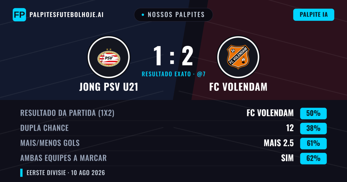 Nossos palpites: Jong PSV U21 vs FC Volendam — FC Volendam — Vencer (50%); Mais 2.5; Ambos marcam: Sim