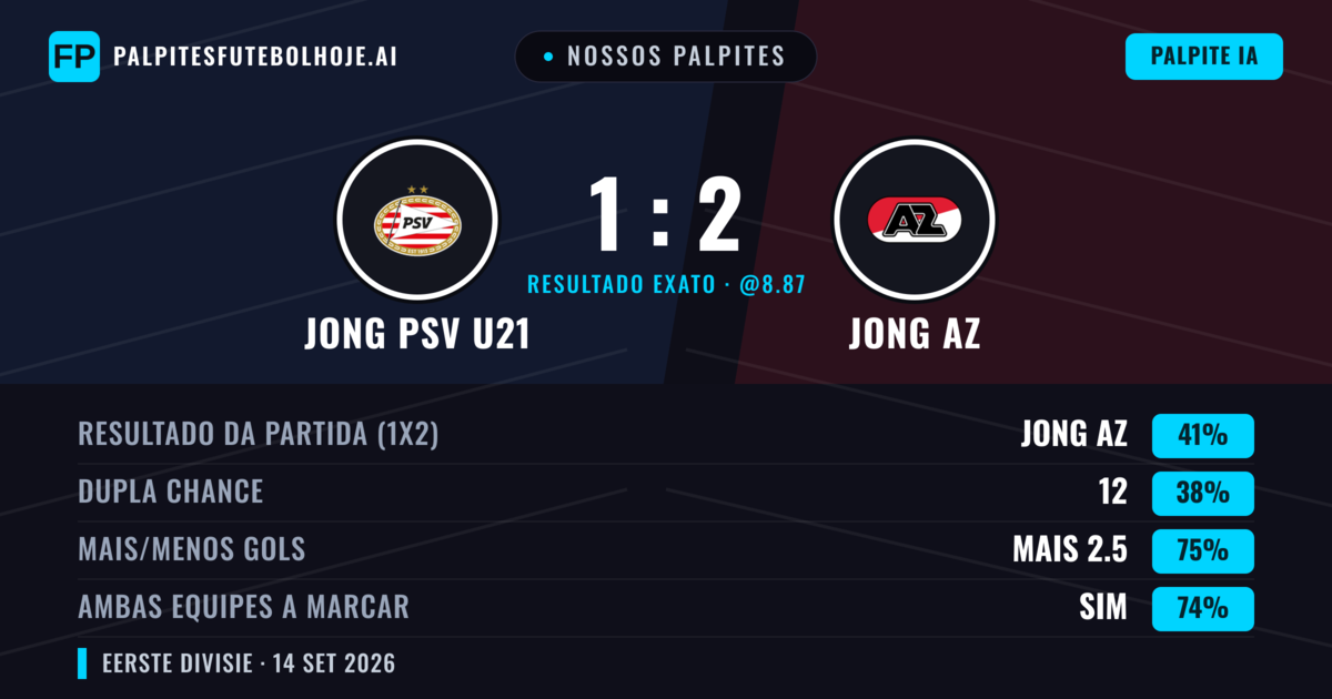 Nossos palpites: Jong PSV U21 vs Jong AZ — Jong AZ — Vencer (41%); Mais 2.5; Ambos marcam: Sim