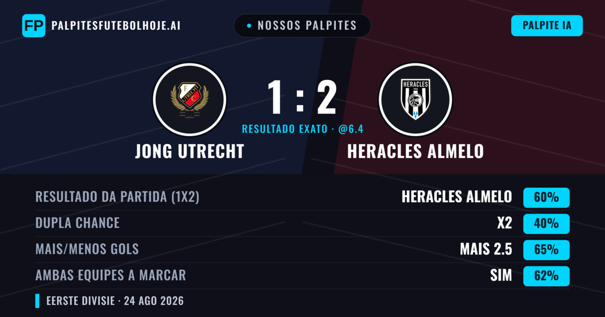Nossos palpites: Jong Utrecht vs Heracles Almelo — Heracles Almelo — Vencer (59%); Mais 2.5; Ambos marcam: Sim