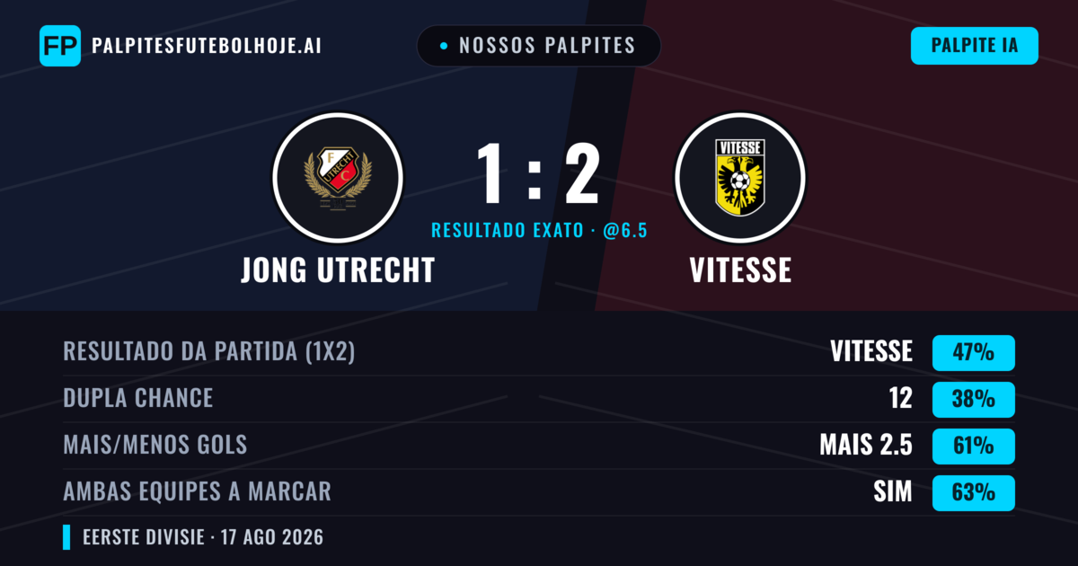 Nossos palpites: Jong Utrecht vs Vitesse — Vitesse — Vencer (47%); Mais 2.5; Ambos marcam: Sim