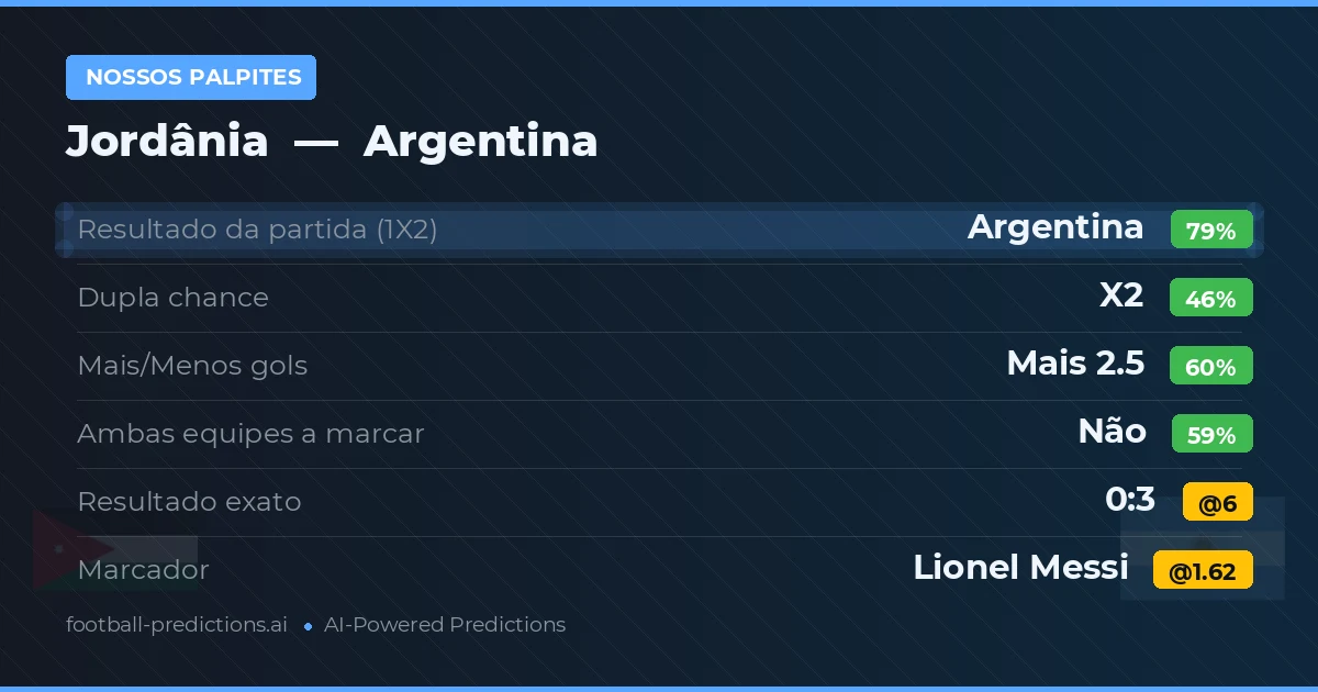 Nossos palpites: Jordânia vs Argentina — Argentina — Vencer (79%); Mais 2.5; Ambos marcam: Não