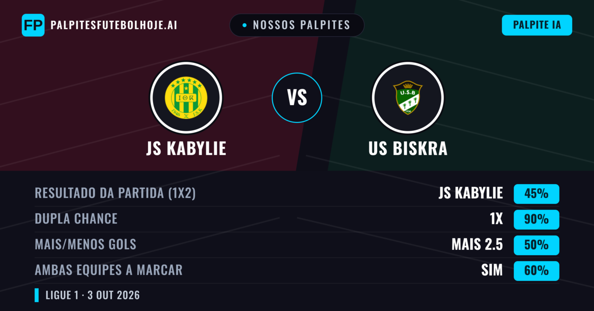 Nossos palpites: JS Kabylie vs US Biskra — Empate (45%); Mais 2.5; Ambos marcam: Sim