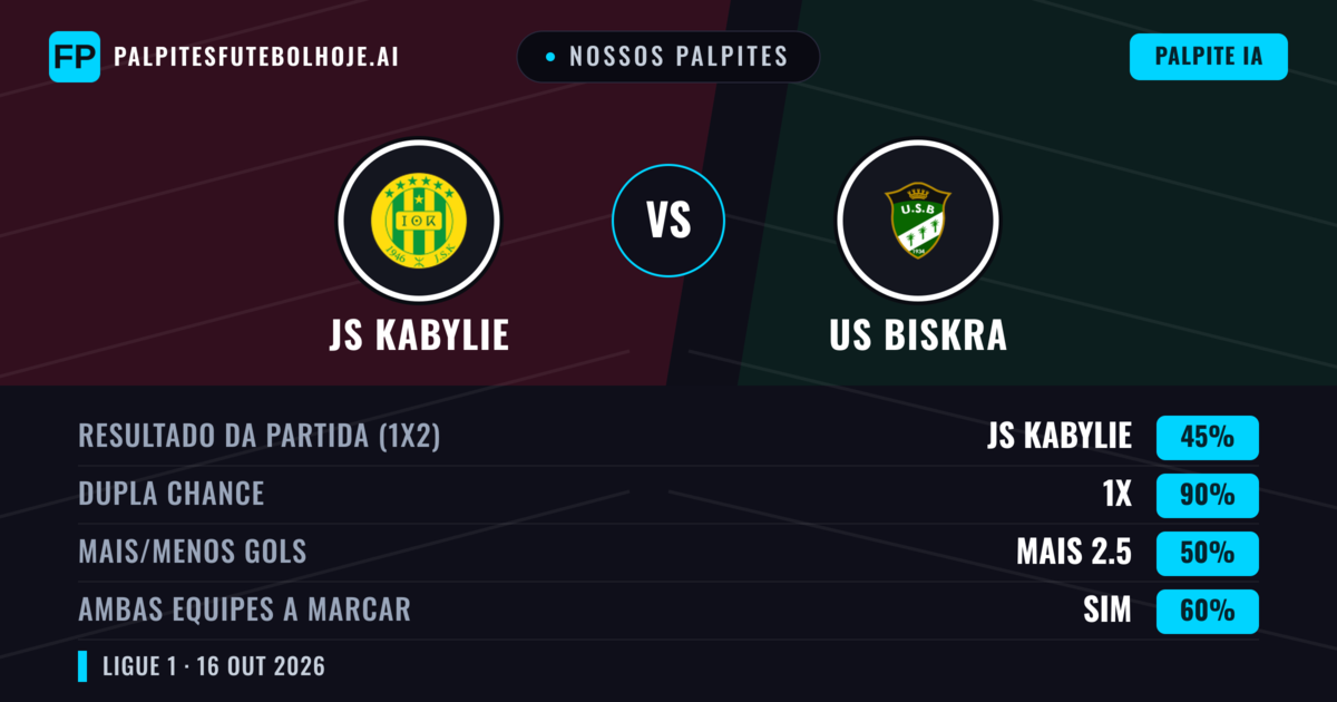 Nossos palpites: JS Kabylie vs US Biskra — Empate (45%); Mais 2.5; Ambos marcam: Sim