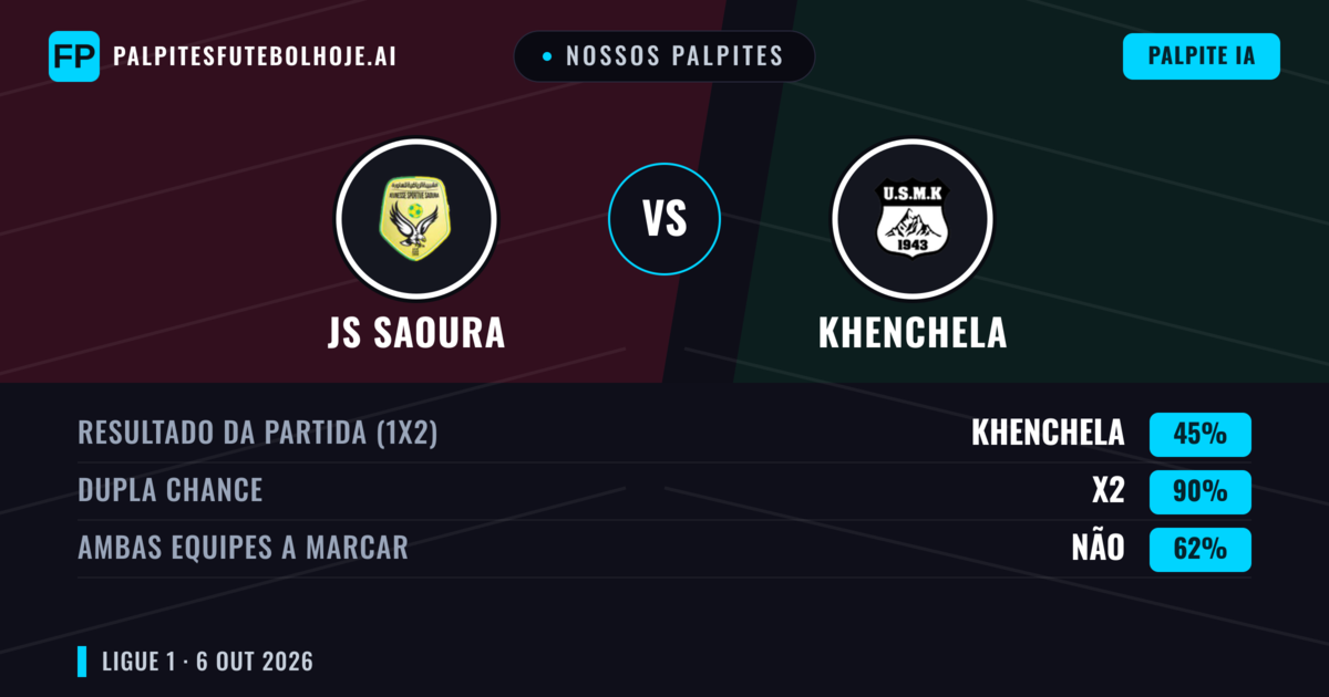 Nossos palpites: JS Saoura vs Khenchela — Empate (45%); Ambos marcam: Não