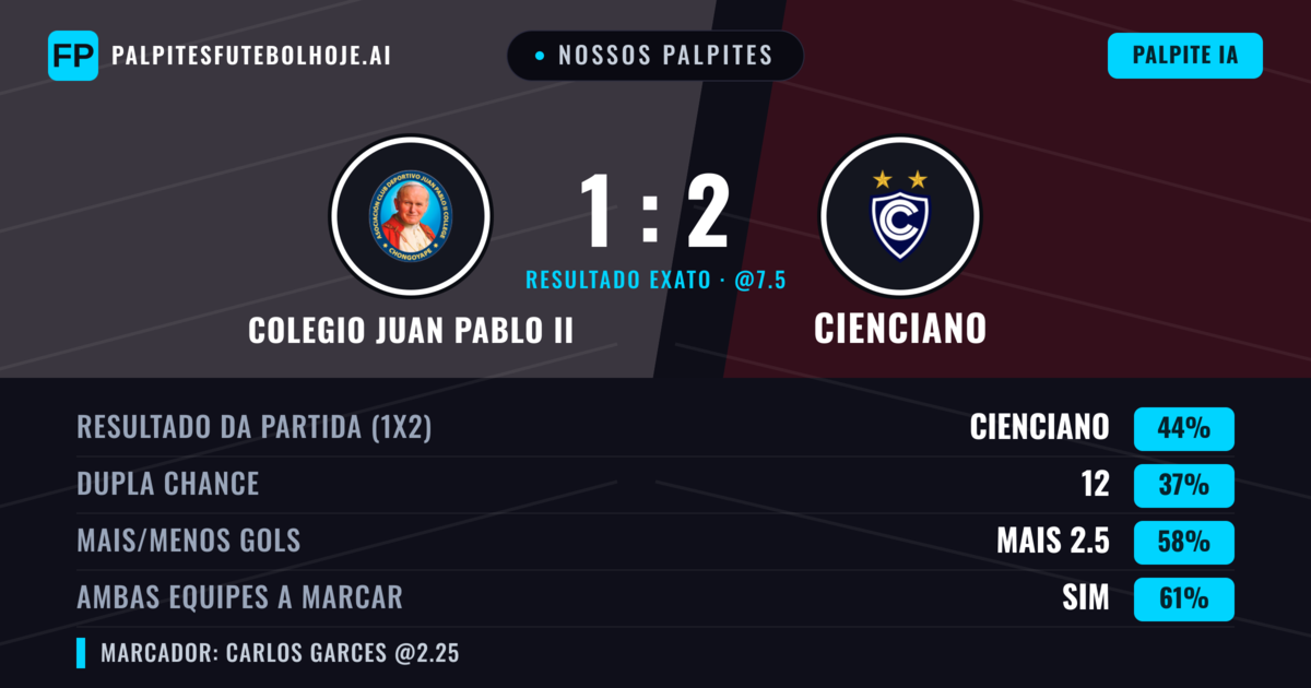 Nossos palpites: Colegio Juan Pablo II vs Cienciano — Colegio Juan Pablo II — Vencer (42%); Mais 2.5; Ambos marcam: Sim
