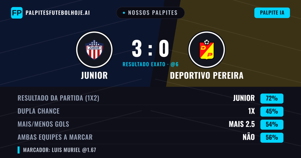 Nossos palpites: Junior vs Deportivo Pereira — Junior — Vencer (71%); Mais 2.5; Ambos marcam: Não