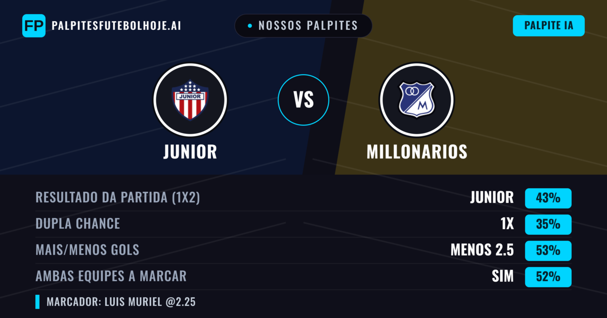 Nossos palpites: Junior vs Millonarios — Junior — Vencer (43%); Menos 2.5; Ambos marcam: Sim