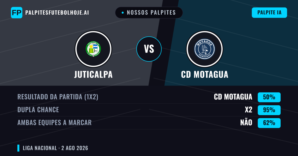 Nossos palpites: Juticalpa vs CD Motagua — CD Motagua — Vencer (67%); Mais 2.5; Ambos marcam: Não