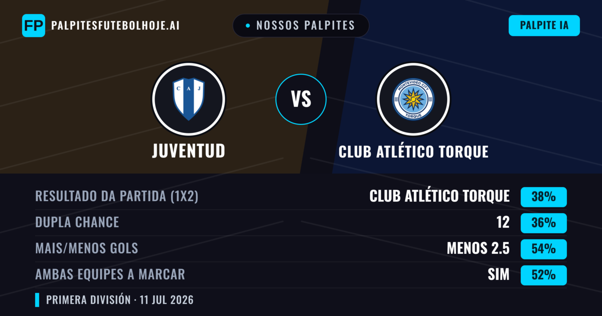 Nossos palpites: Juventud vs Club Atlético Torque — Club Atlético Torque — Vencer (38%); Menos 2.5; Ambos marcam: Sim
