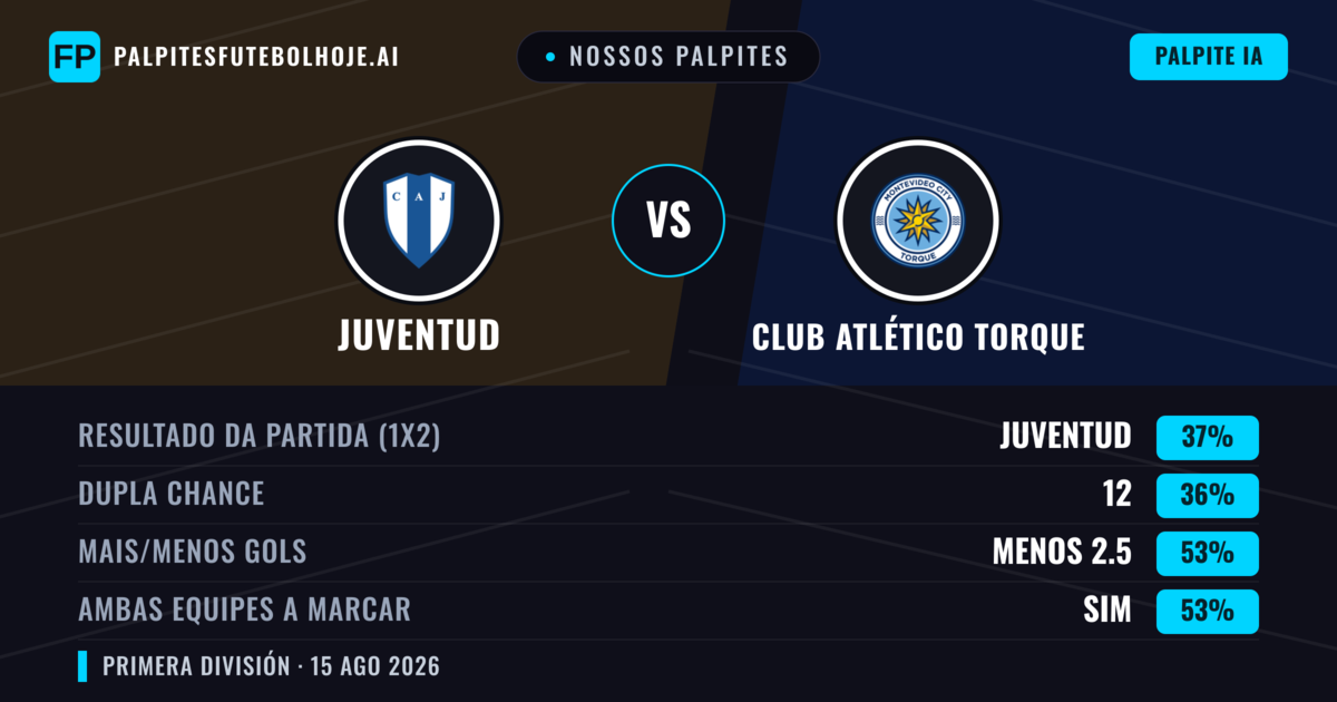 Nossos palpites: Juventud vs Club Atlético Torque — Juventud — Vencer (40%); Menos 2.5; Ambos marcam: Sim