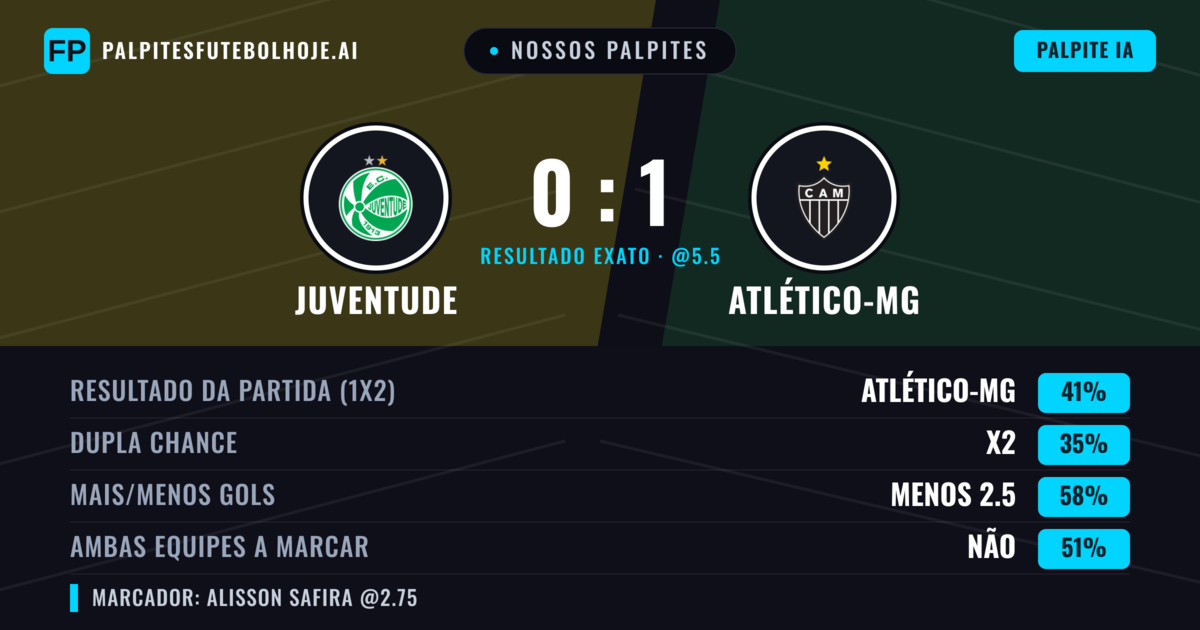 Nossos palpites: Juventude vs Atlético-MG — Atlético-MG — Vencer (40%); Menos 2.5; Ambos marcam: Não