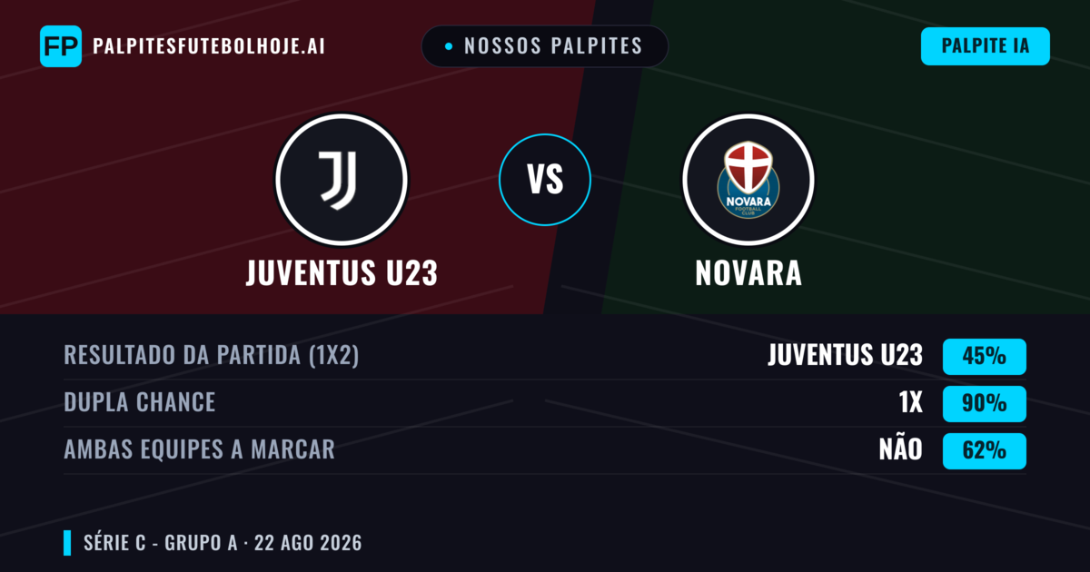 Nossos palpites: Juventus U23 vs Novara — Juventus U23 — Vencer (39%); Menos 2.5; Ambos marcam: Não