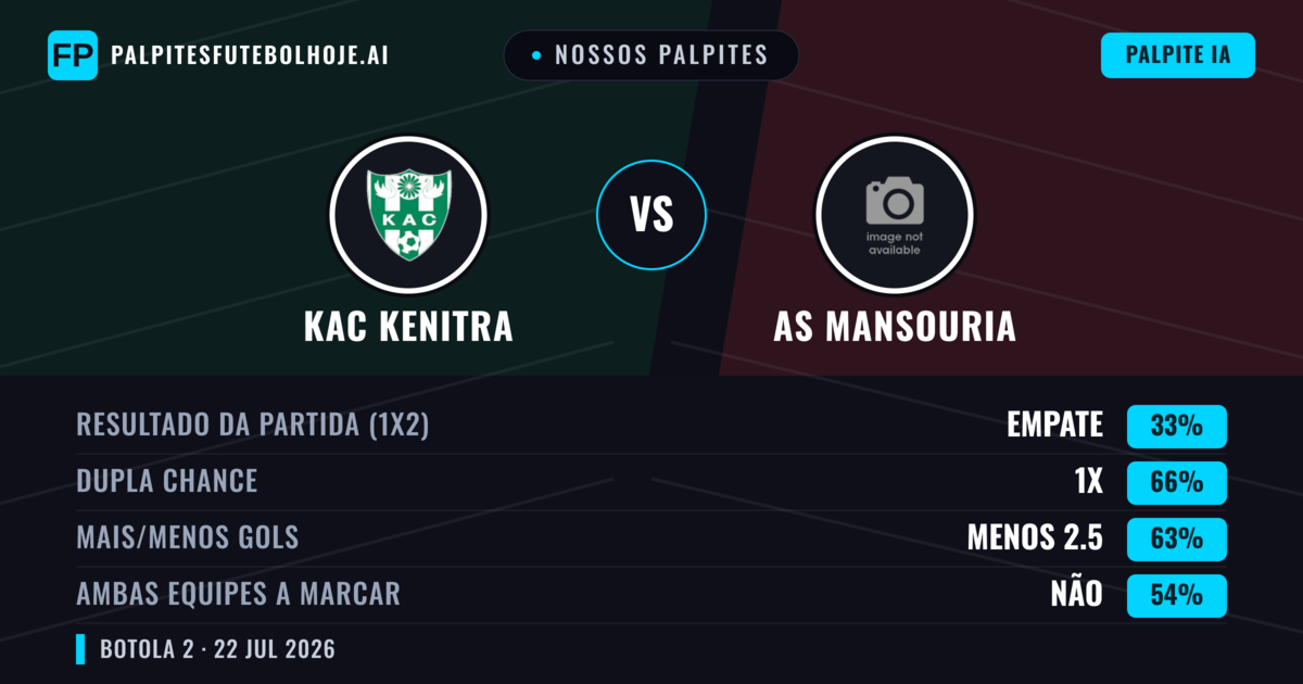 Nossos palpites: KAC Kenitra vs AS Mansouria — KAC Kenitra — Vencer (56%); Menos 2.5; Ambos marcam: Não