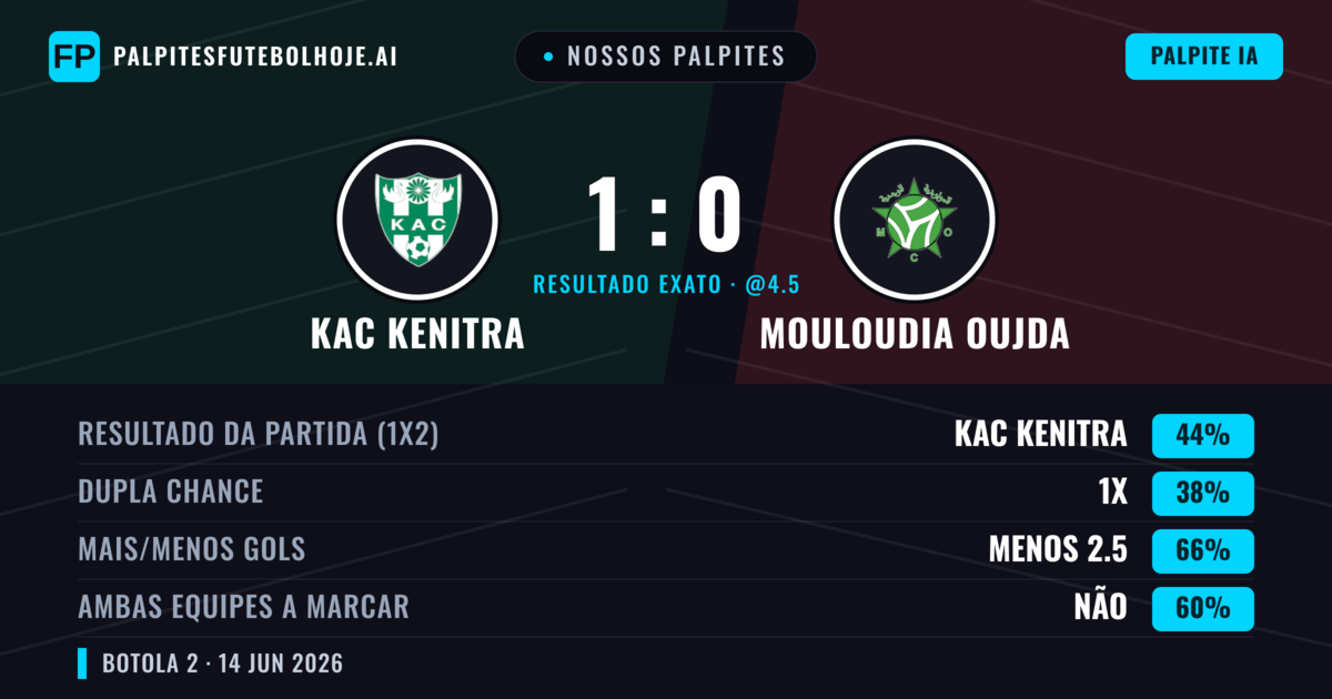 Nossos palpites: KAC Kenitra vs Mouloudia Oujda — KAC Kenitra — Vencer (44%); Menos 2.5; Ambos marcam: Não