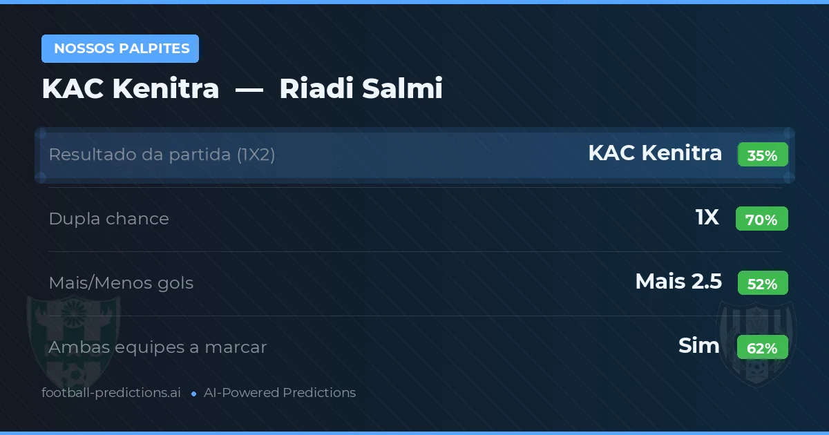 Nossos palpites: KAC Kenitra vs Riadi Salmi — Empate (35%); Mais 2.5; Ambos marcam: Sim