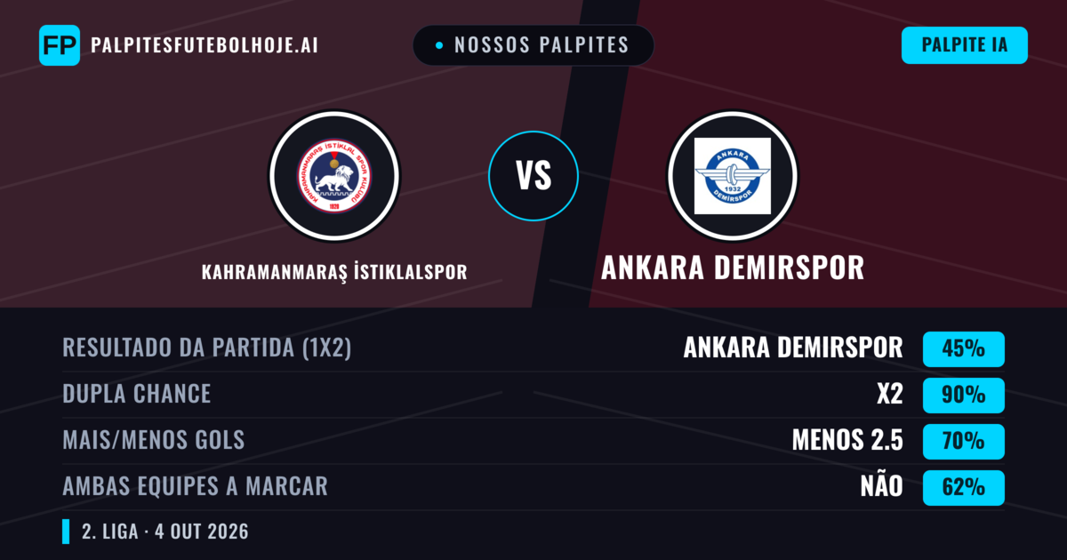 Nossos palpites: Kahramanmaraş İstiklalspor vs Ankara Demirspor — Empate (45%); Menos 2.5; Ambos marcam: Não