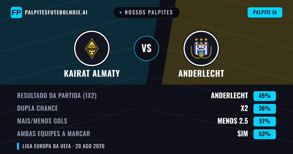 Nossos palpites: Kairat Almaty vs Anderlecht — Anderlecht — Vencer (46%); Menos 2.5; Ambos marcam: Sim