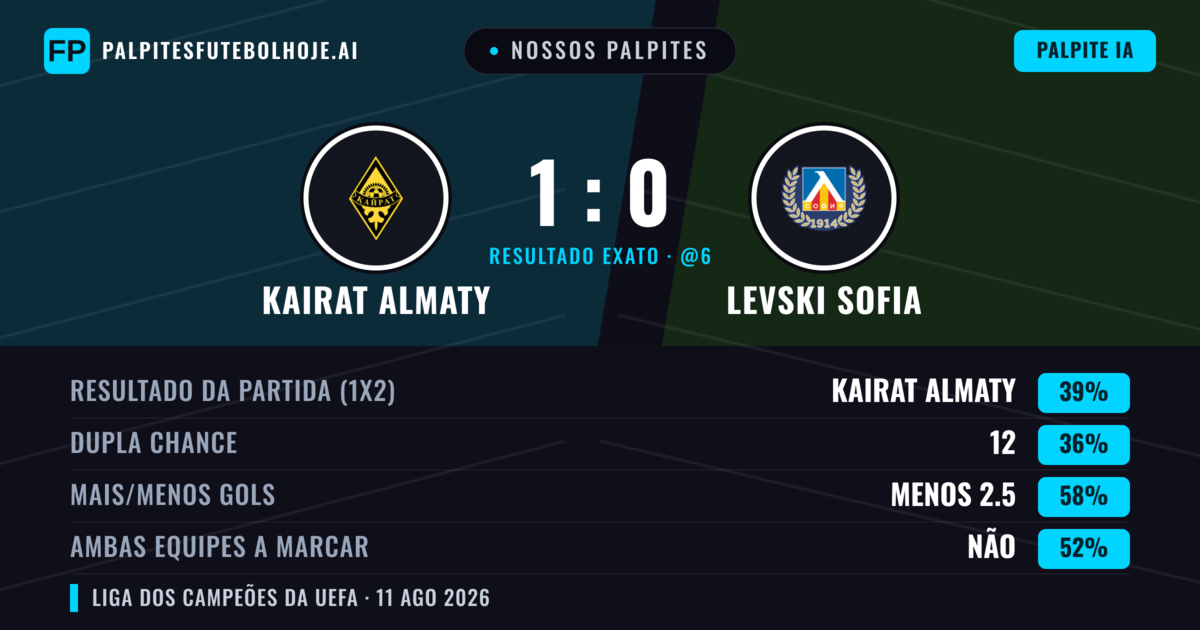 Nossos palpites: Kairat Almaty vs Levski Sofia — Levski Sofia — Vencer (35%); Menos 2.5; Ambos marcam: Não