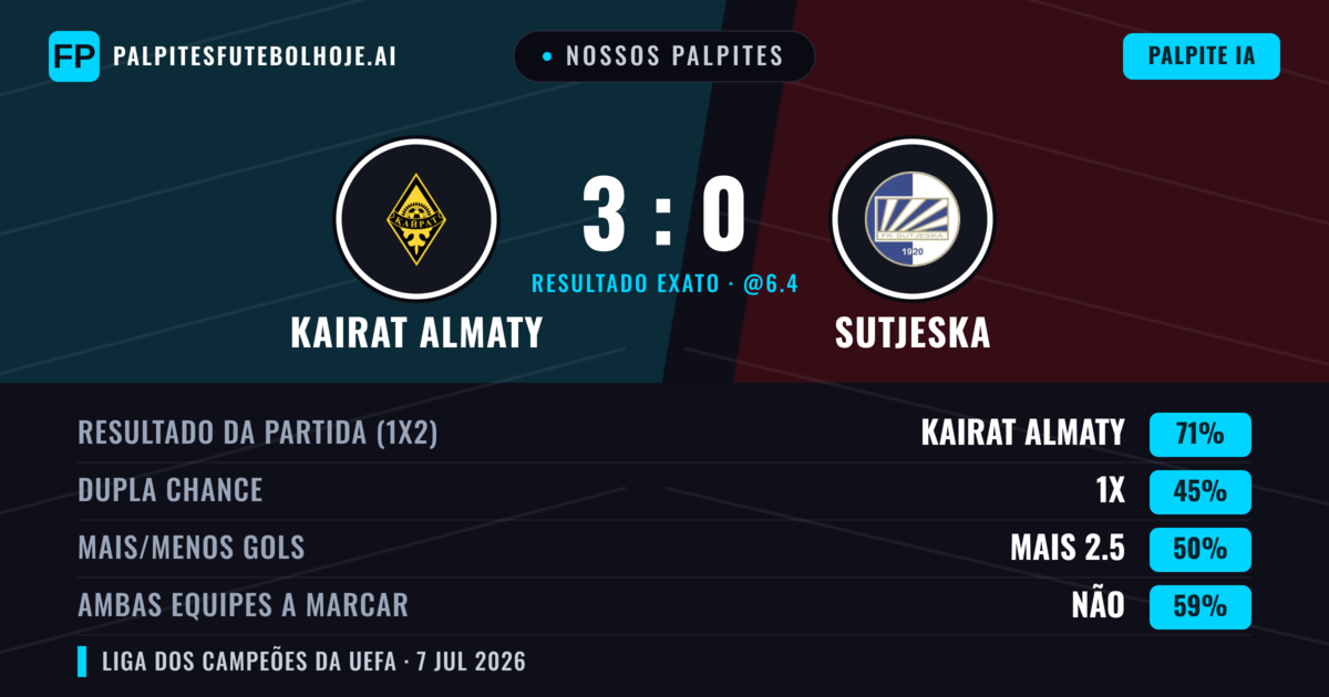 Nossos palpites: Kairat Almaty vs Sutjeska — Kairat Almaty — Vencer (72%); Mais 2.5; Ambos marcam: Não