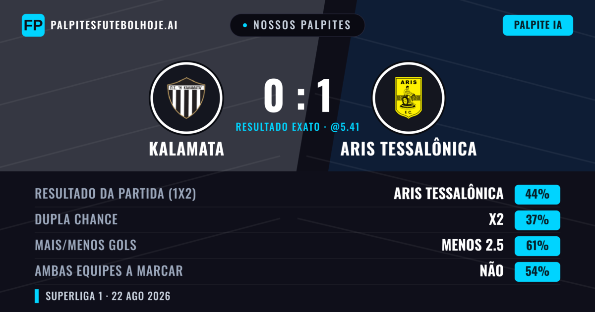 Nossos palpites: Kalamata vs Aris Tessalônica — Aris Tessalônica — Vencer (42%); Menos 2.5; Ambos marcam: Não