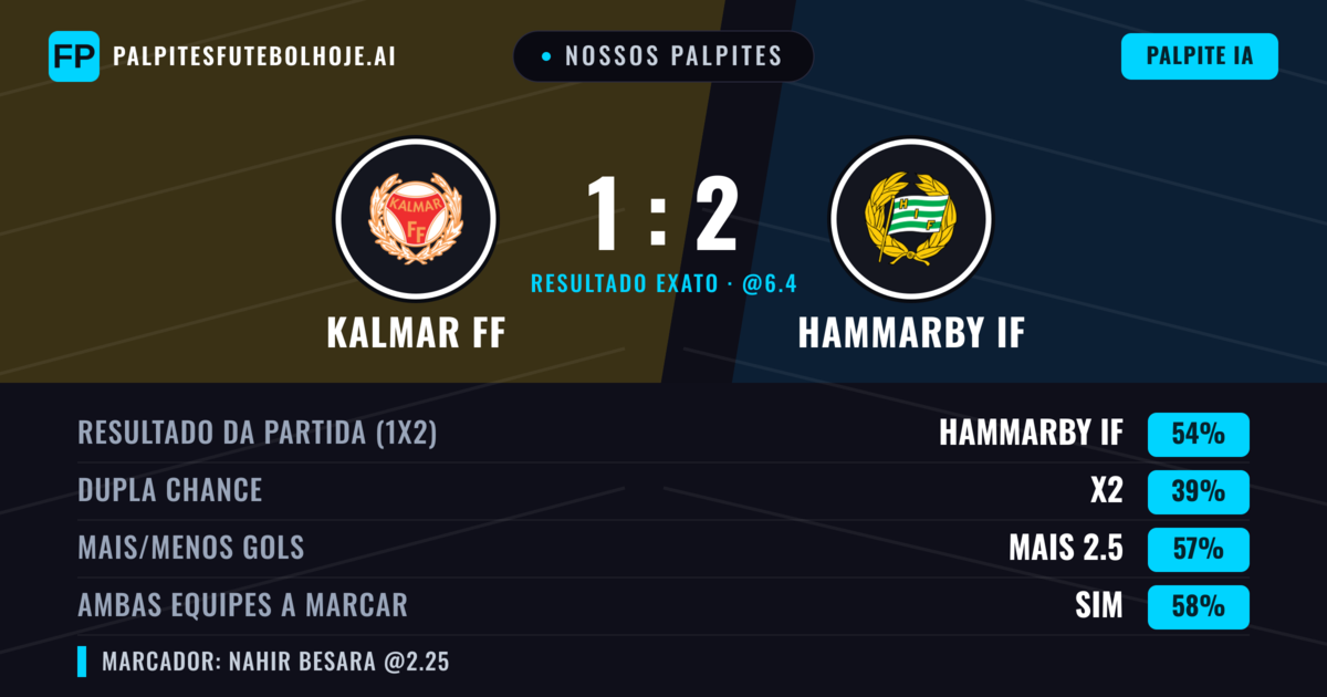Nossos palpites: Kalmar FF vs Hammarby IF — Hammarby IF — Vencer (52%); Mais 2.5; Ambos marcam: Sim