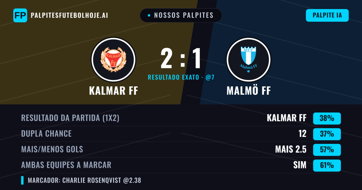 Nossos palpites: Kalmar FF vs Malmö FF — Malmö FF — Vencer (40%); Mais 2.5; Ambos marcam: Sim