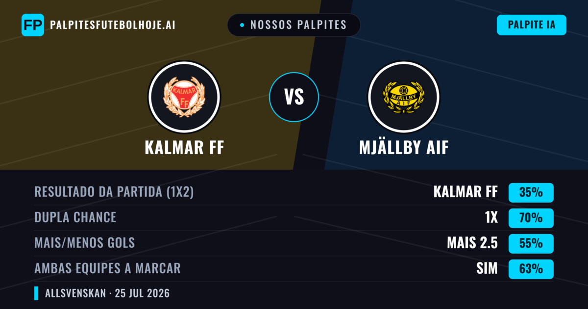 Nossos palpites: Kalmar FF vs Mjällby AIF — Kalmar FF — Vencer (38%); Mais 2.5; Ambos marcam: Sim