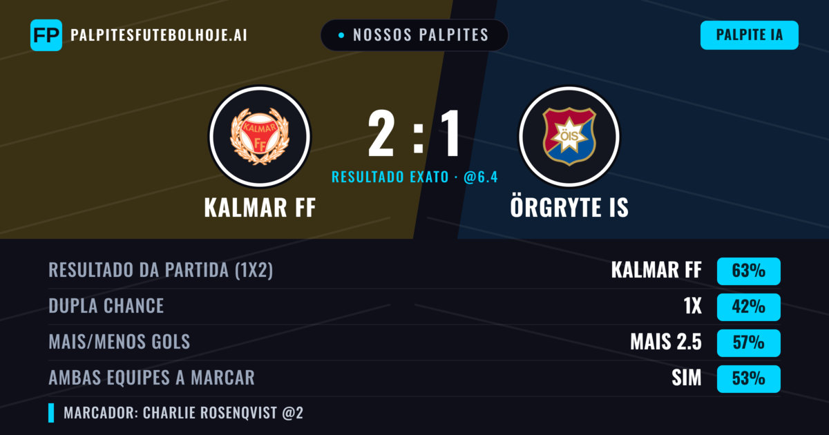 Nossos palpites: Kalmar FF vs Örgryte IS — Kalmar FF — Vencer (63%); Mais 2.5; Ambos marcam: Sim