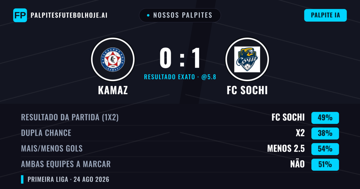 Nossos palpites: KAMAZ vs FC Sochi — FC Sochi — Vencer (49%); Menos 2.5; Ambos marcam: Não