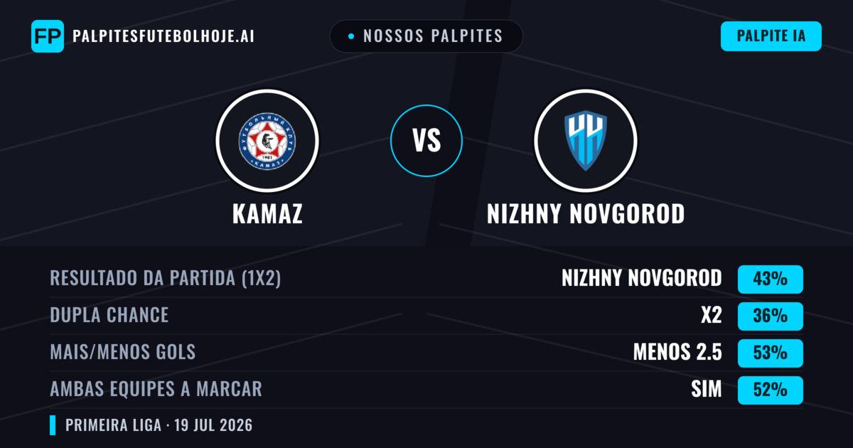 Nossos palpites: KAMAZ vs Nizhny Novgorod — Nizhny Novgorod — Vencer (44%); Menos 2.5; Ambos marcam: Sim