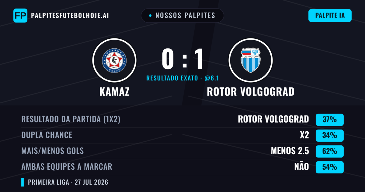 Nossos palpites: KAMAZ vs Rotor Volgograd — Rotor Volgograd — Vencer (38%); Menos 2.5; Ambos marcam: Não