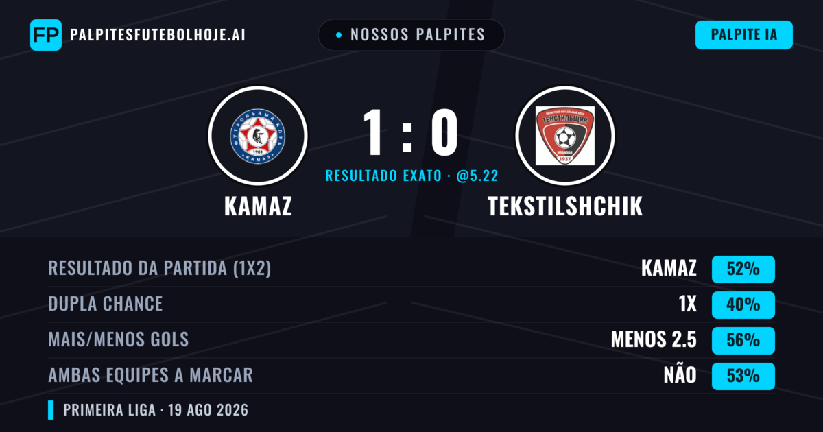 Nossos palpites: KAMAZ vs Tekstilshchik — KAMAZ — Vencer (50%); Menos 2.5; Ambos marcam: Não