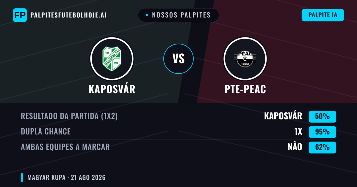 Nossos palpites: Kaposvár vs PTE-PEAC — Empate (50%); Ambos marcam: Não