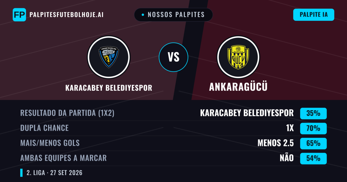 Nossos palpites: Karacabey Belediyespor vs Ankaragücü — Ankaragücü — Vencer (42%); Mais 2.5; Ambos marcam: Sim