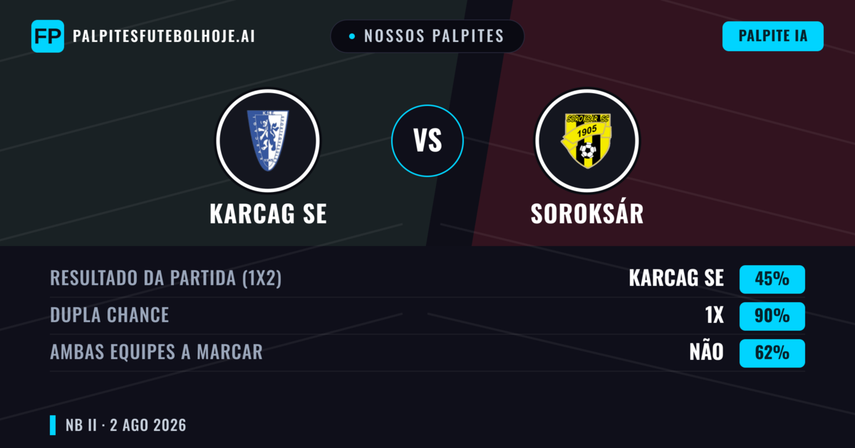 Nossos palpites: Karcag SE vs Soroksár — Karcag SE — Vencer (38%); Menos 2.5; Ambos marcam: Sim