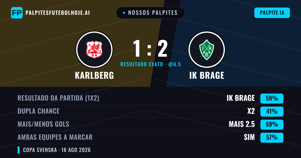 Nossos palpites: Karlberg vs IK Brage — IK Brage — Vencer (44%); Mais 2.5; Ambos marcam: Sim
