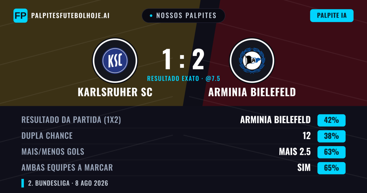 Nossos palpites: Karlsruher SC vs Arminia Bielefeld — Arminia Bielefeld — Vencer (40%); Mais 2.5; Ambos marcam: Sim