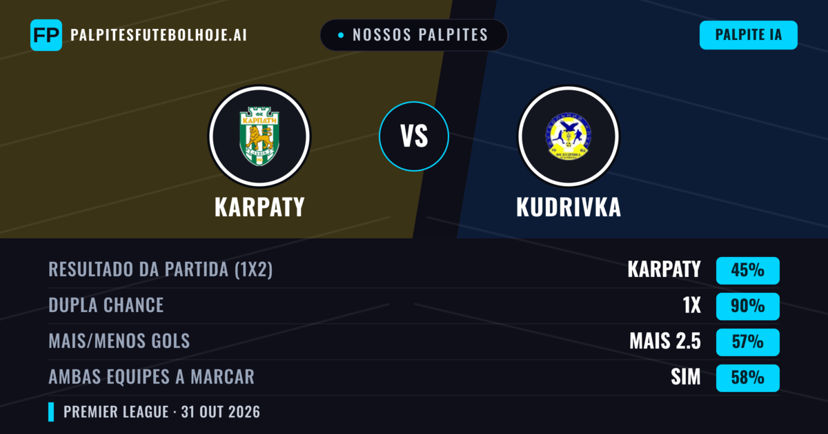 Nossos palpites: Karpaty vs Kudrivka — Karpaty — Vencer (67%); Mais 2.5; Ambos marcam: Sim