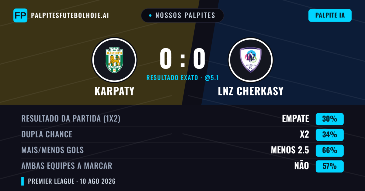 Nossos palpites: Karpaty vs LNZ Cherkasy — LNZ Cherkasy — Vencer (37%); Menos 2.5; Ambos marcam: Não