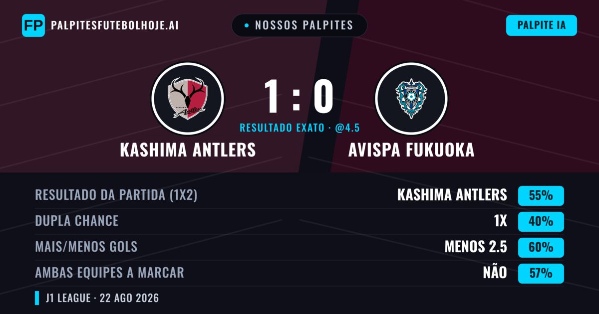 Nossos palpites: Kashima Antlers vs Avispa Fukuoka — Kashima Antlers — Vencer (55%); Menos 2.5; Ambos marcam: Não