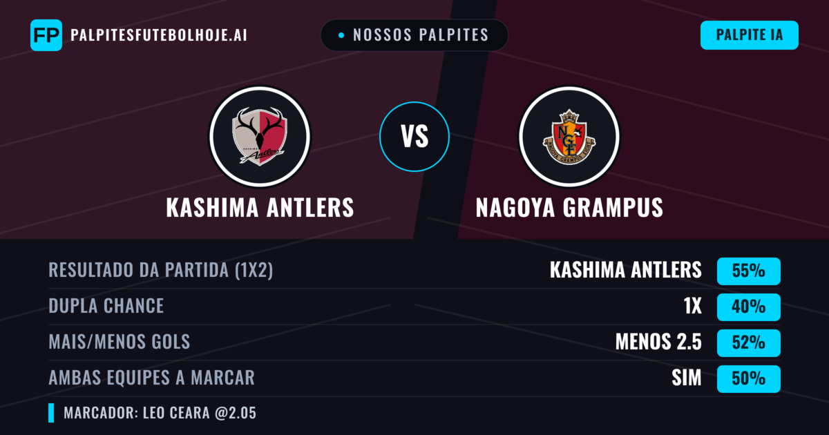 Nossos palpites: Kashima Antlers vs Nagoya Grampus — Kashima Antlers — Vencer (53%); Menos 2.5; Ambos marcam: Sim