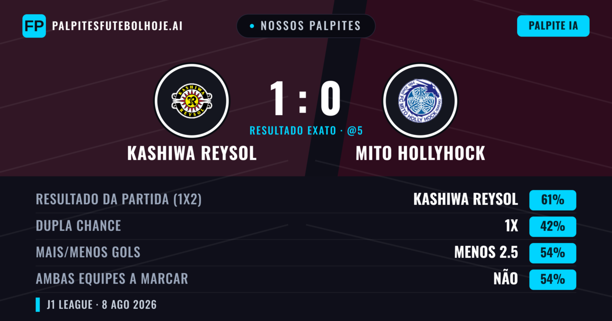 Nossos palpites: Kashiwa Reysol vs Mito HollyHock — Kashiwa Reysol — Vencer (60%); Menos 2.5; Ambos marcam: Não
