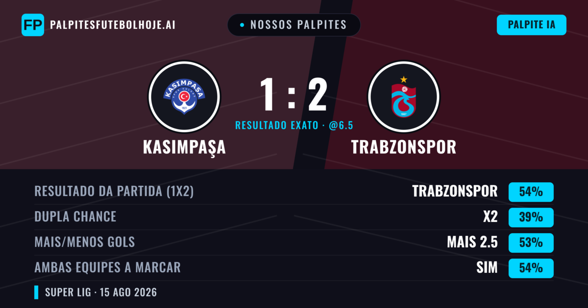 Nossos palpites: Kasımpaşa vs Trabzonspor — Trabzonspor — Vencer (51%); Mais 2.5; Ambos marcam: Sim