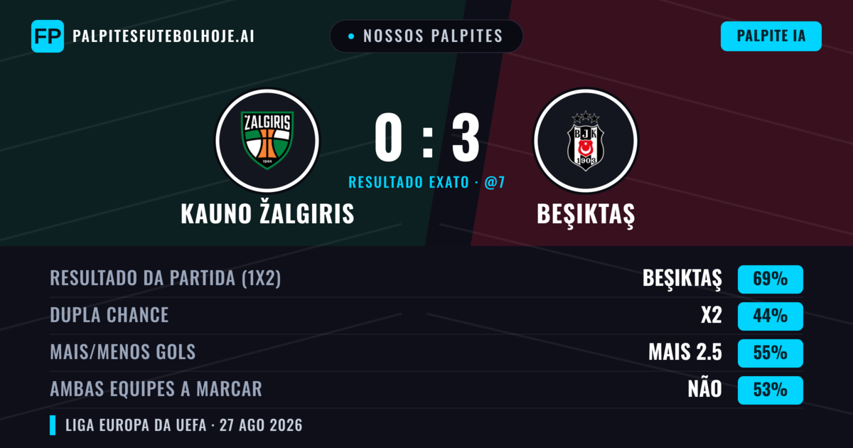 Nossos palpites: Kauno Žalgiris vs Beşiktaş — Beşiktaş — Vencer (69%); Mais 2.5; Ambos marcam: Não