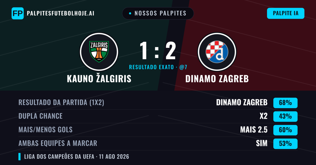 Nossos palpites: Kauno Žalgiris vs Dinamo Zagreb — Dinamo Zagreb — Vencer (67%); Mais 2.5; Ambos marcam: Não