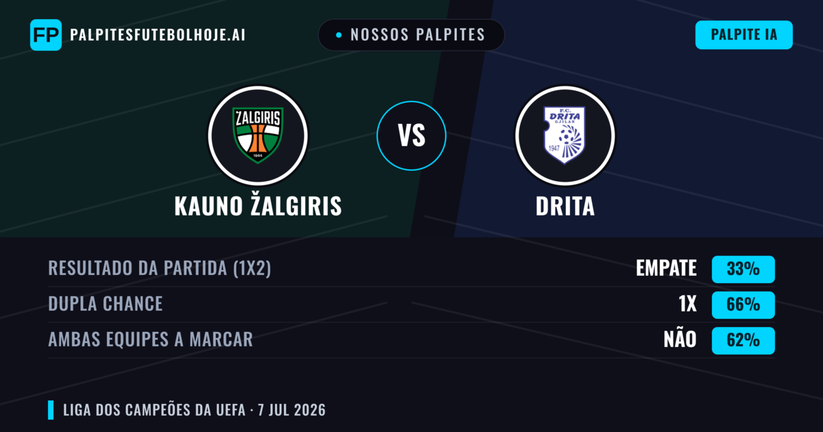 Nossos palpites: Kauno Žalgiris vs Drita — Empate (33%); Ambos marcam: Não