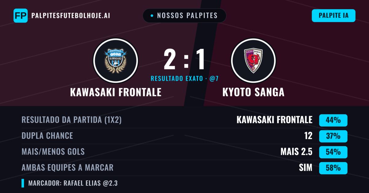 Nossos palpites: Kawasaki Frontale vs Kyoto Sanga — Kawasaki Frontale — Vencer (44%); Mais 2.5; Ambos marcam: Sim