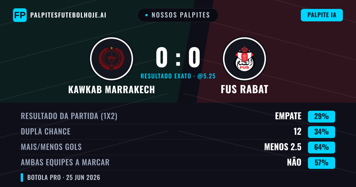 Nossos palpites: Kawkab Marrakech vs FUS Rabat — FUS Rabat — Vencer (36%); Menos 2.5; Ambos marcam: Não