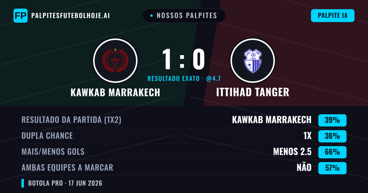 Nossos palpites: Kawkab Marrakech vs Ittihad Tanger — Kawkab Marrakech — Vencer (39%); Menos 2.5; Ambos marcam: Não
